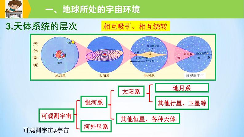 新高中地理高考专题03 地球的宇宙环境课件-备战2022年高考地理一轮复习考点帮（新高考专用）第7页