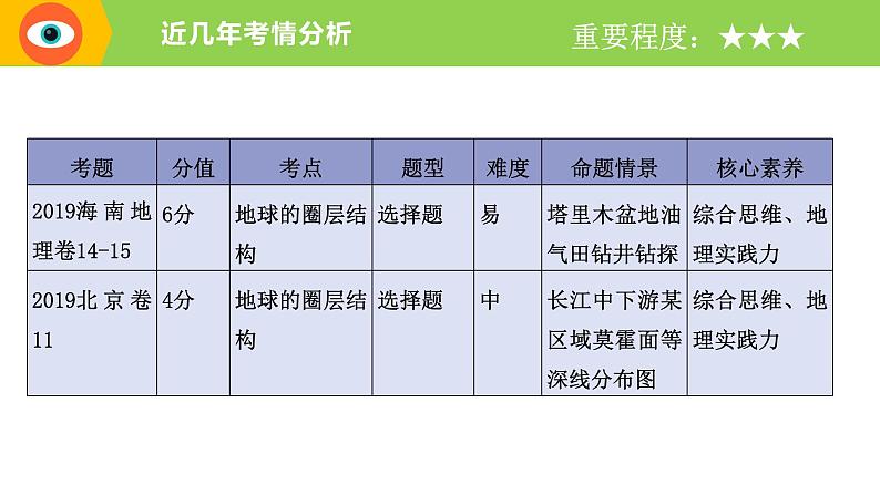 新高中地理高考专题04 地球的历史及地球的圈层结构课件-备战2022年高考地理一轮复习考点帮（新高考专用）第2页