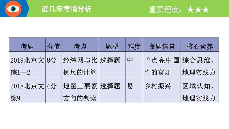 新高中地理高考专题01 地球与地图课件-备战2022年高考地理一轮复习考点帮（新高考专用）02