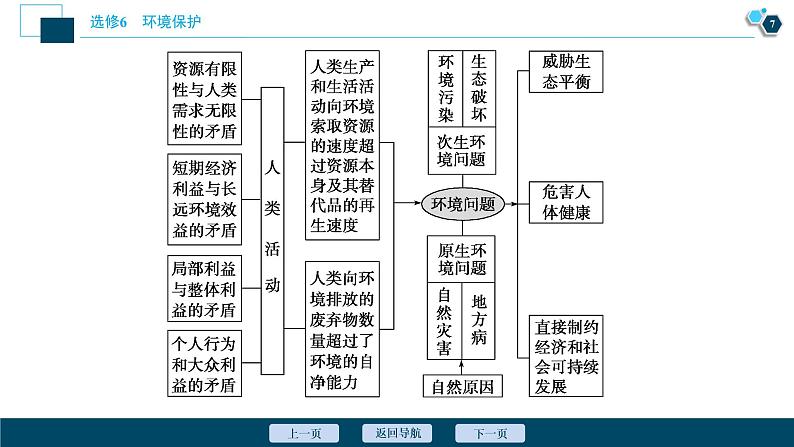 新高中地理高考新高考地理一轮复习 第44讲　环境与环境问题、环境管理与公众参与课件PPT08