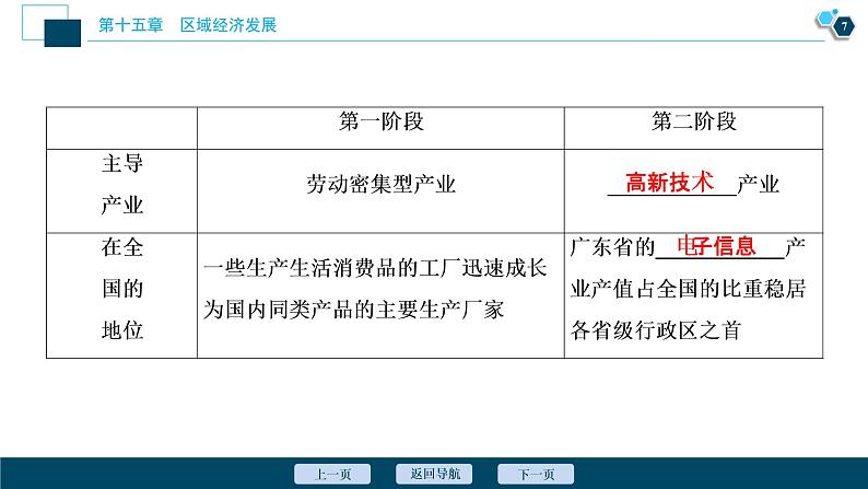 新高中地理高考新高考地理一轮复习 第32讲　区域工业化与城市化——以我国珠江三角洲地区为例课件PPT第8页