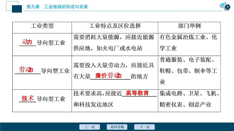 新高中地理高考新高考地理一轮复习 第21讲　工业的区位选择课件PPT第6页