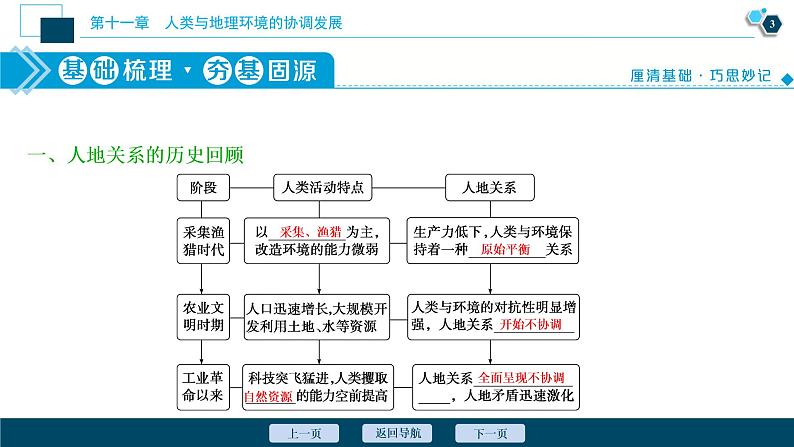 新高中地理高考新高考地理一轮复习 第24讲　人类与地理环境的协调发展课件PPT04