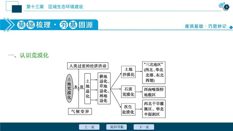 新高中地理高考新高考地理一轮复习 第27讲　荒漠化的防治——以我国西北地区为例课件PPT04