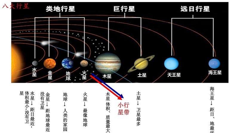 1.1.2地球的宇宙环境课件PPT第4页