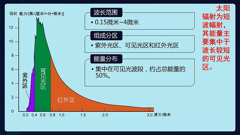 1.2.1太阳对地球的影响课件PPT第5页