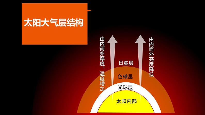 1.2.2太阳对地球的影响课件PPT08