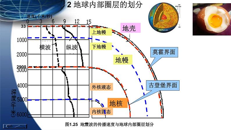 1.4高中地理地球的圈层结构课件PPT07