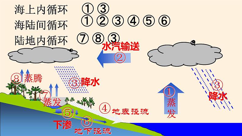 3.1水循环课件PPT第7页