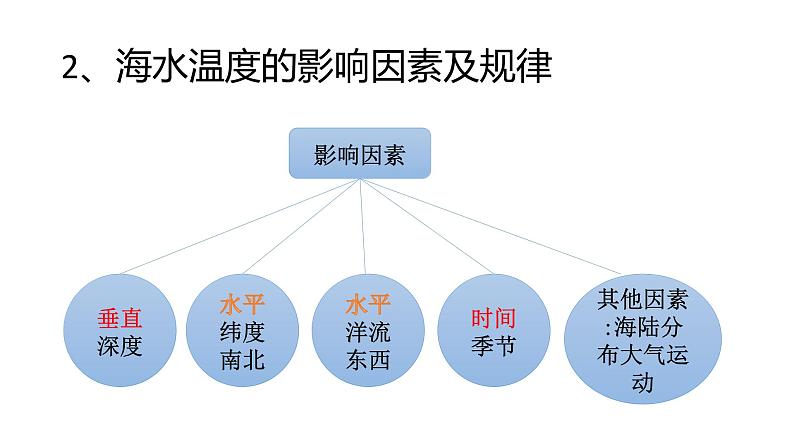 3.2海水的性质课件PPT06