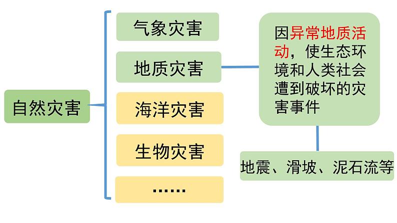 6.2地质灾害课件PPT02