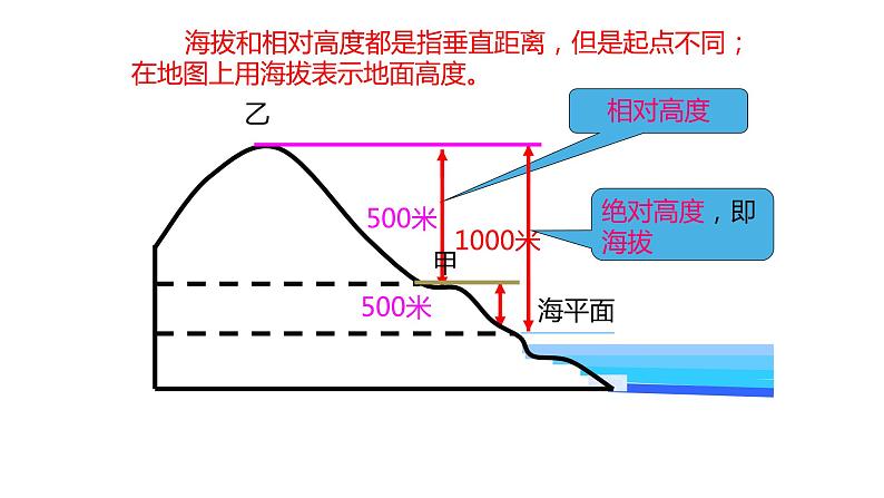 R4.2.1地貌的观察课件PPT第2页