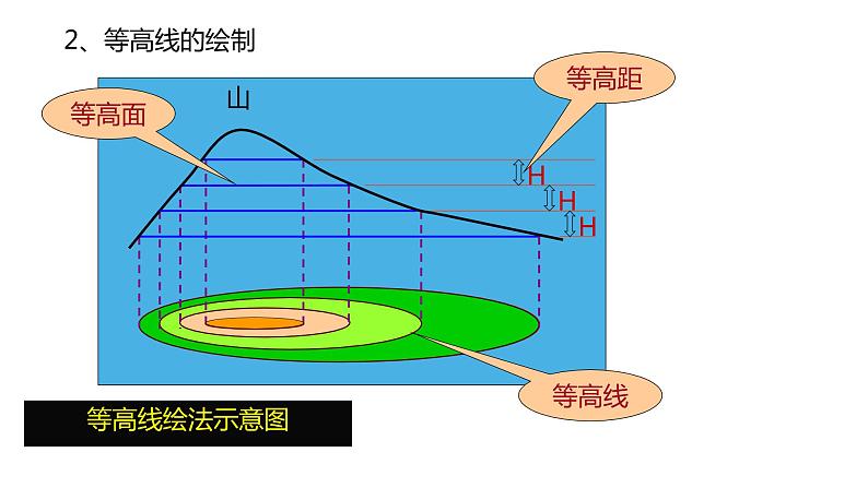 R4.2.1地貌的观察课件PPT第4页