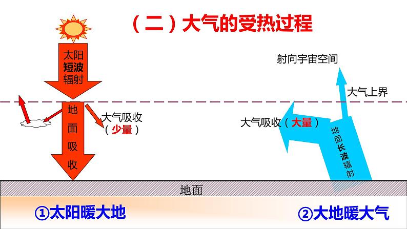 2.2.1大气受热过程课件PPT06