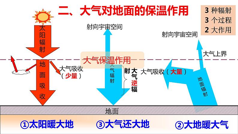 2.2.1大气受热过程课件PPT07