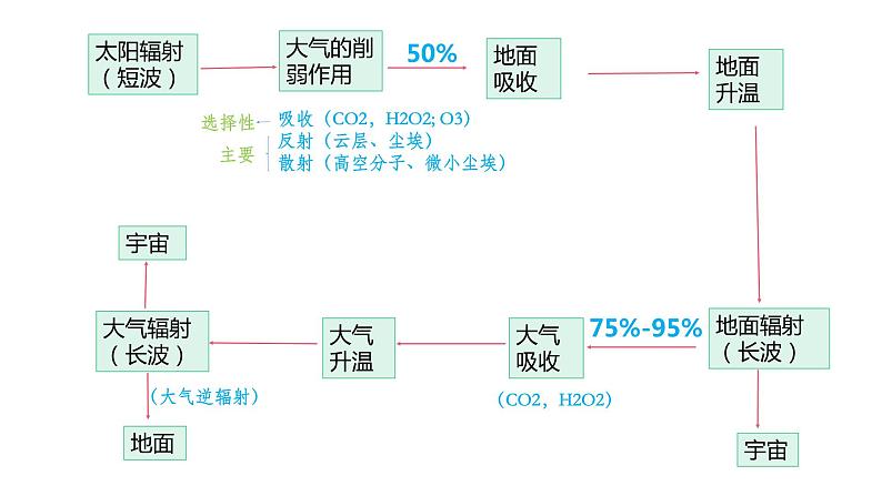 2.2.1大气受热过程课件PPT08