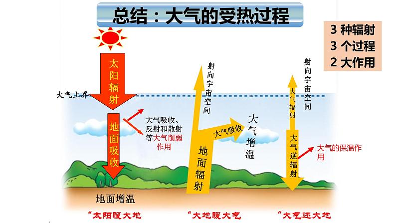 2.2.2热力环流课件PPT04