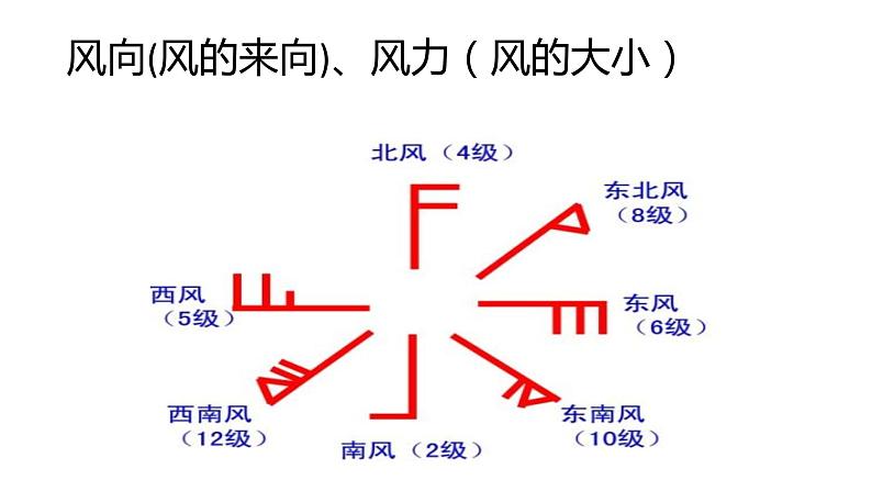 2.2.3大气的水平运动-风课件PPT第2页