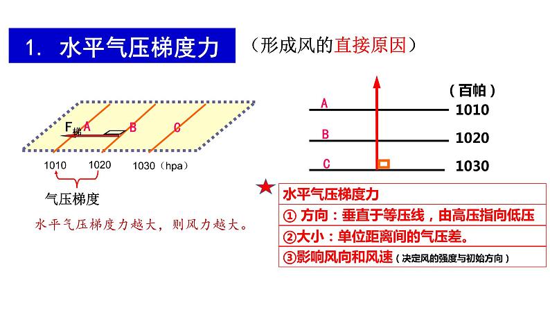2.2.3大气的水平运动-风课件PPT第5页