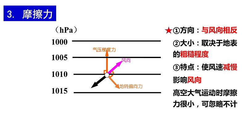 2.2.3大气的水平运动-风课件PPT第7页