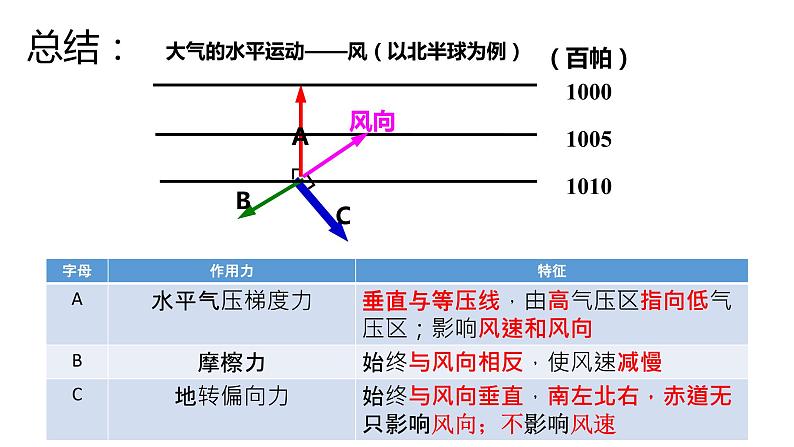 2.2.3大气的水平运动-风课件PPT第8页