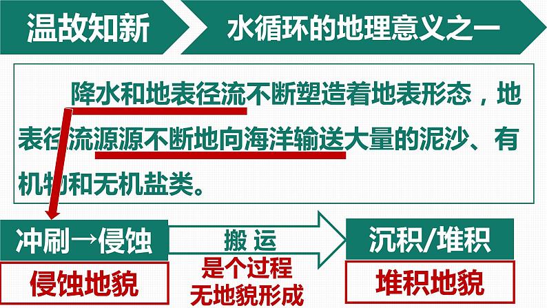 2022-2023学年高中人教版地理必修1第四章第一节常见地貌类型之河流地貌 课件第4页