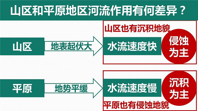 2022-2023学年高中人教版地理必修1第四章第一节常见地貌类型之河流地貌 课件第7页