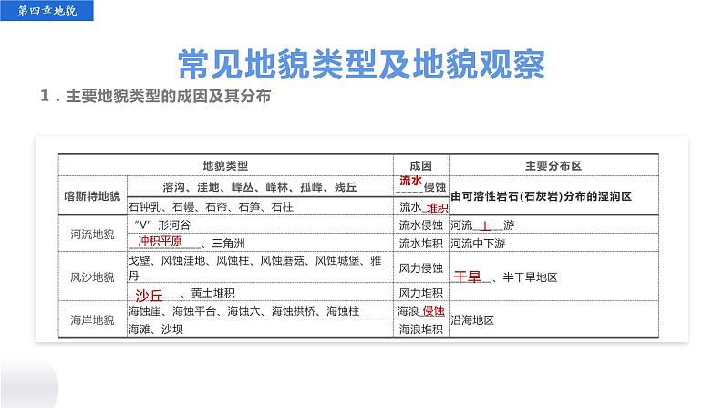 2022-2023学年高中人教版地理必修1第四章 地貌 单元复习课件第5页