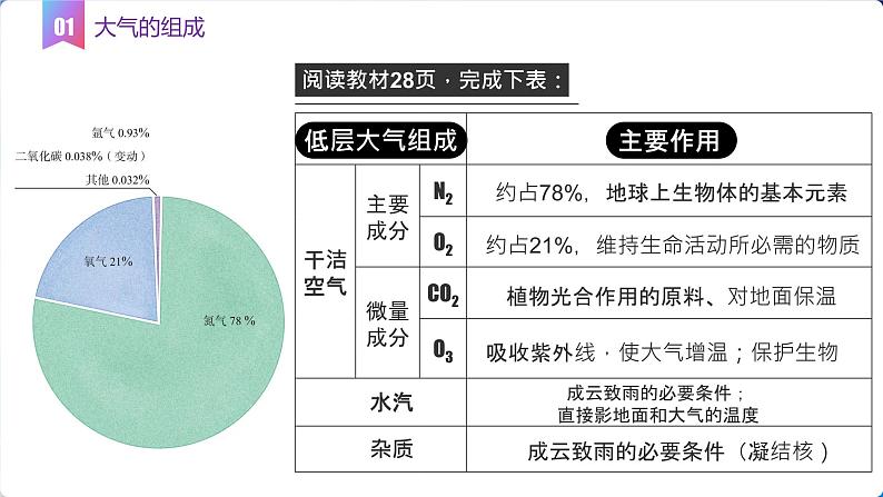 2022-2023学年高中人教版地理必修一2.1 大气的组成和垂直分层课件PPT第5页