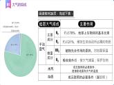 2022-2023学年高中人教版地理必修一2.1 大气的组成和垂直分层课件PPT