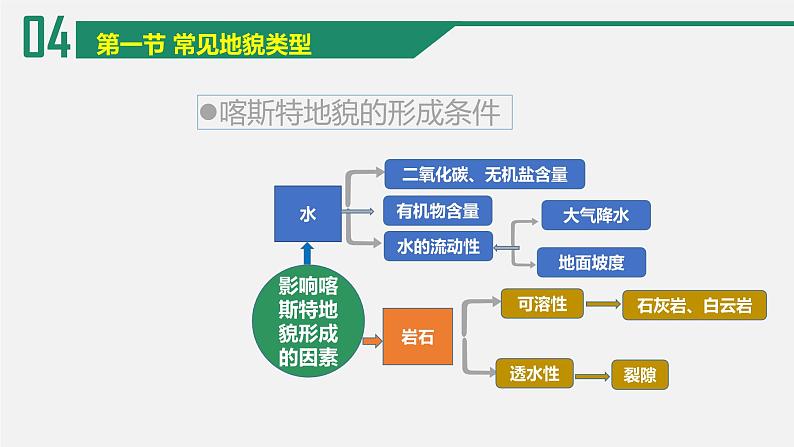 2022-2023学年高中人教版地理必修一4.1 常见地貌类型课件06