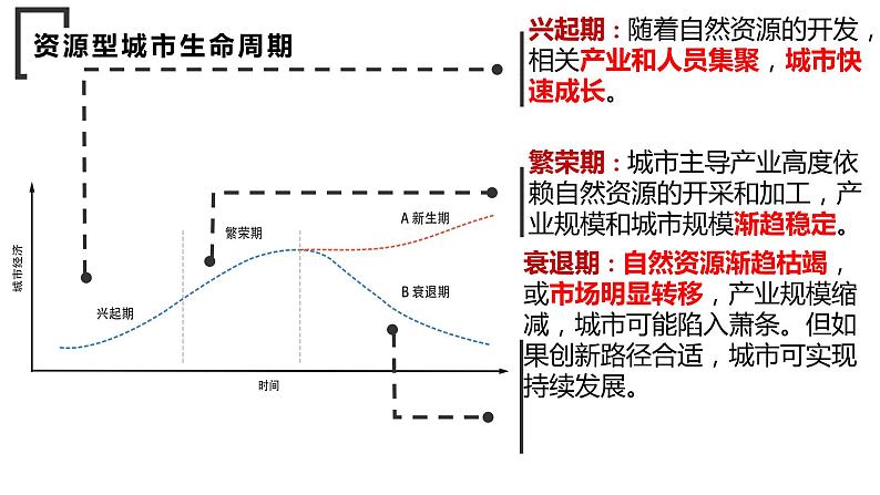 2022-2023学年高中人教版选择性地理必修二 2.3 资源枯竭型城市的转型发展课件PPT05