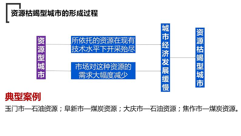 2022-2023学年高中人教版选择性地理必修二 2.3 资源枯竭型城市的转型发展课件PPT06