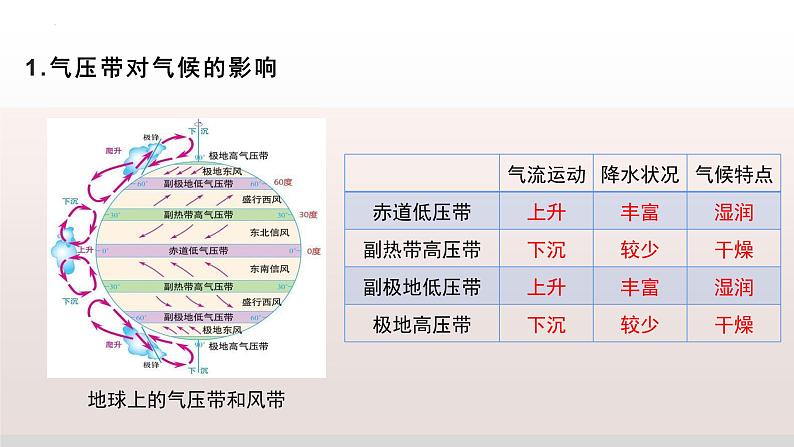 2022-2023学年高中人教版选择性地理必修一3.3 气压带和风带对气候的影响 课件第7页