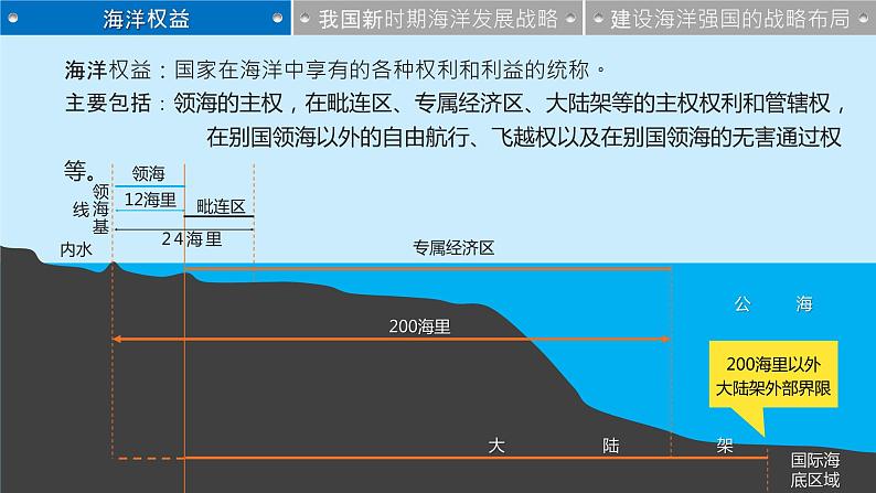 湘教版（2019）高中地理必修二：4.3 《海洋权益与我国海洋发展战略》课件第6页