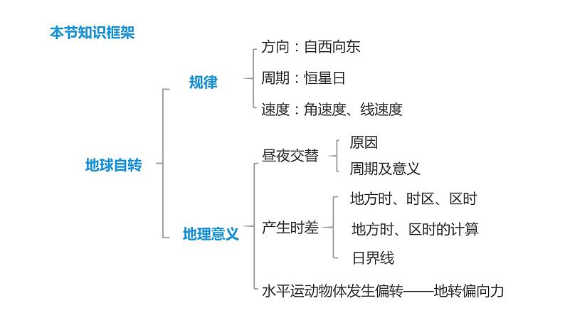 湘教版（2019）选择性必修1：1.1《地球的自转》课件+视频素材02