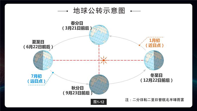 1.2《地球公转》课件第8页