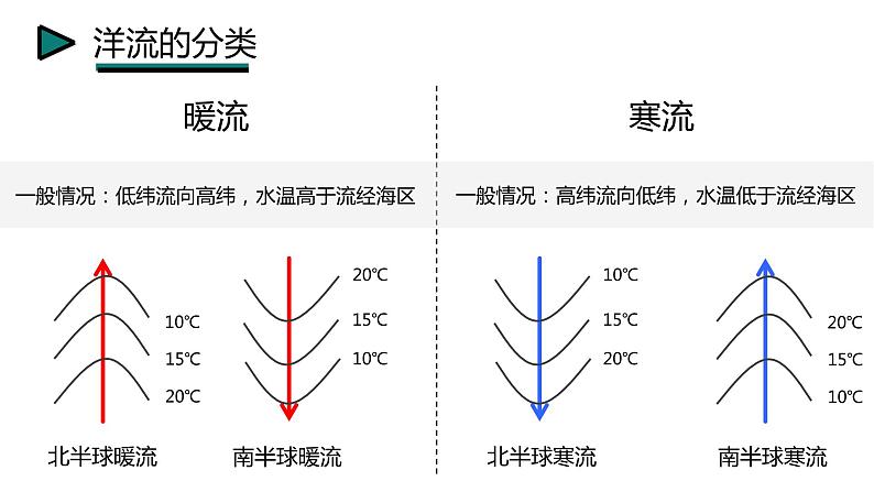 湘教版（2019）选择性必修1：4.2《洋流》课件05