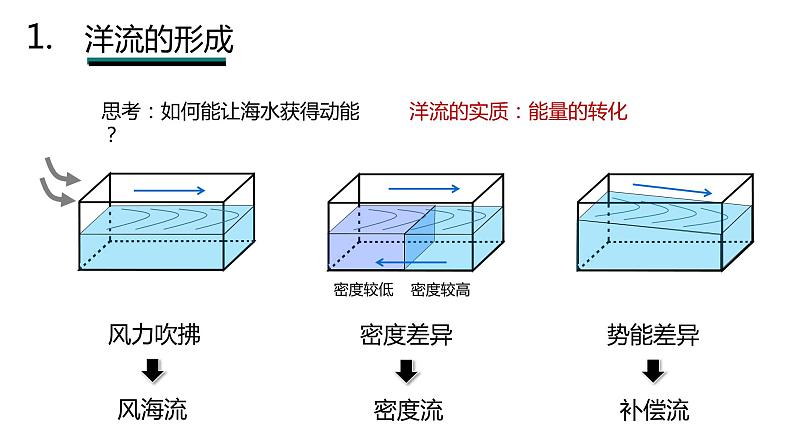 湘教版（2019）选择性必修1：4.2《洋流》课件08