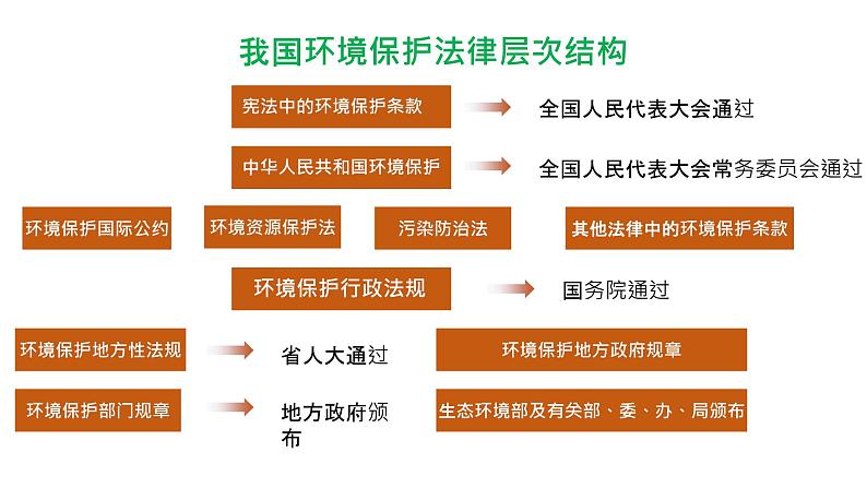 湘教版（2019）选择性必修3：3.4《环境保护政策、措施与国家安全》课件第8页