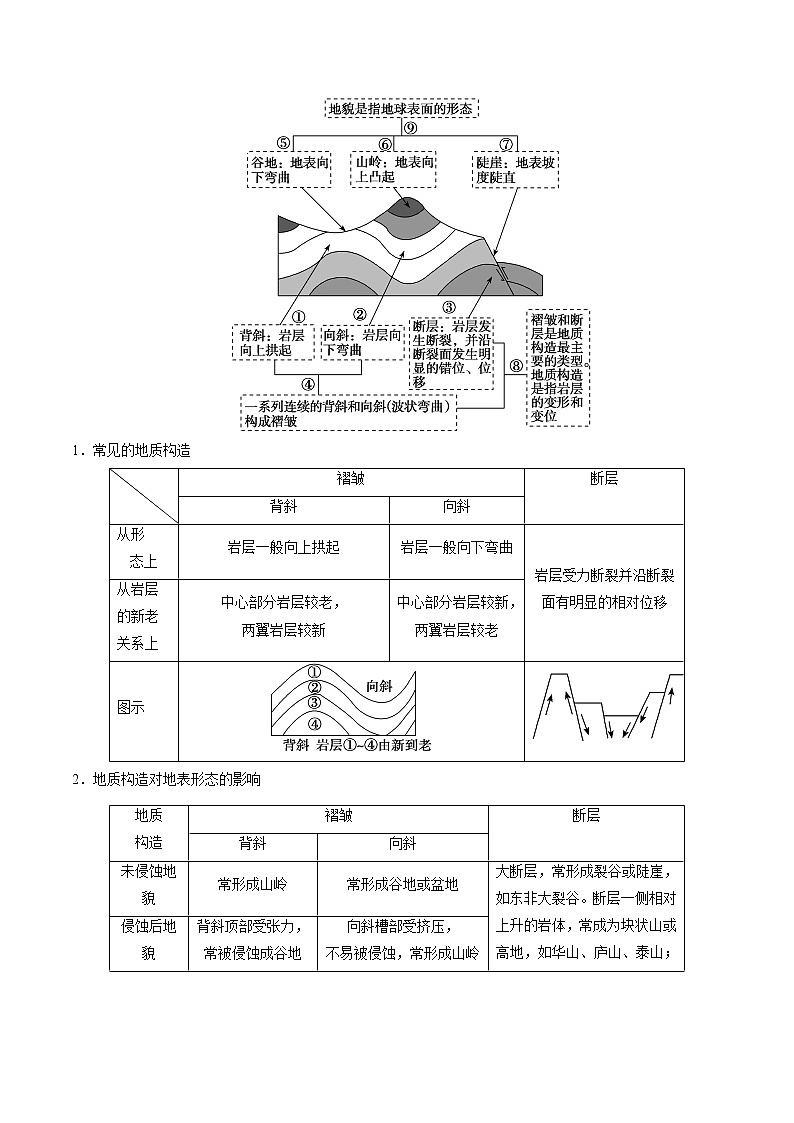 2.2 构造地貌的形成（讲义）-【讲义+分层练】2022-2023学年高二地理上学期同步备课优质资源（人教版2019选择性必修1）（解析版）第2页