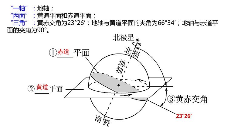 082昼夜长短的变化及太阳方位2023届高三地理一轮总复习第五部分自然地理之地球运动课件PPT08