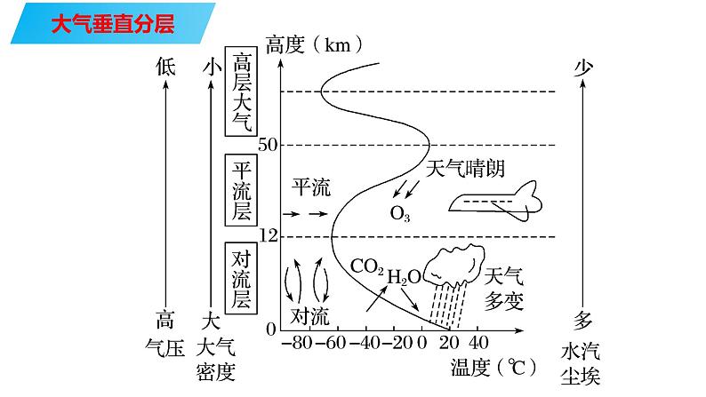 084大气的垂直分布与大气受热过程2023届高三地理一轮总复习第五部分自然地理之大气课件PPT第3页