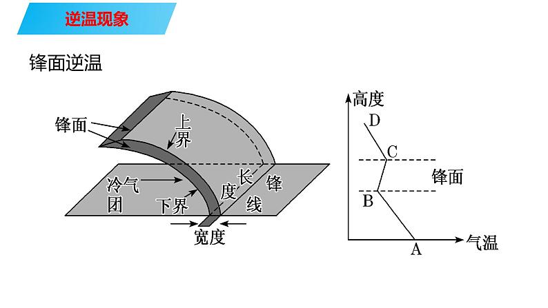 084大气的垂直分布与大气受热过程2023届高三地理一轮总复习第五部分自然地理之大气课件PPT第7页