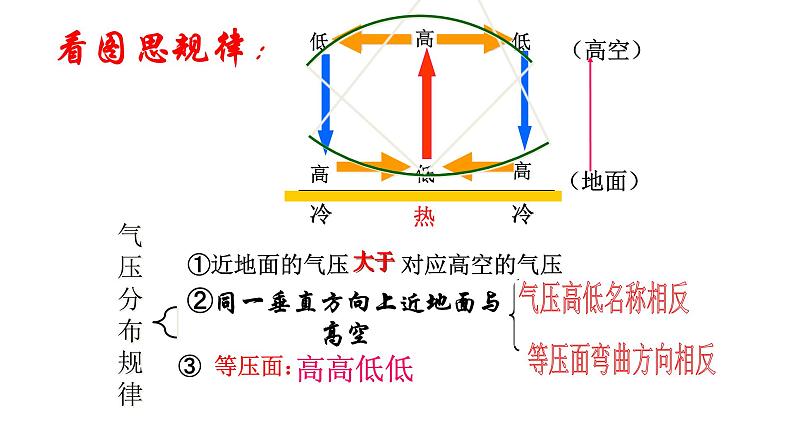 085热力环流2023届高三地理一轮总复习第五部分自然地理之大气课件PPT第3页