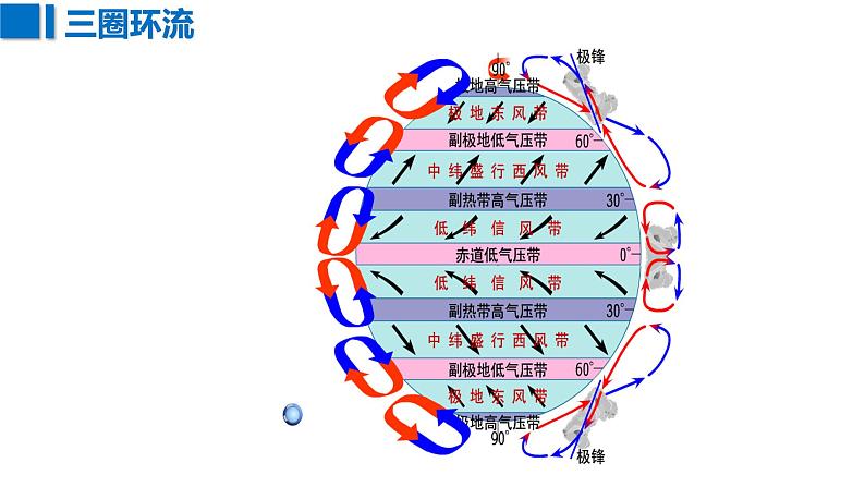 086气压带与风带2023届高三地理一轮总复习第五部分自然地理之大气课件PPT第3页