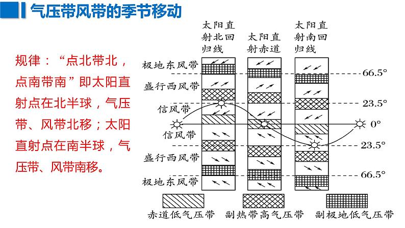 086气压带与风带2023届高三地理一轮总复习第五部分自然地理之大气课件PPT第5页