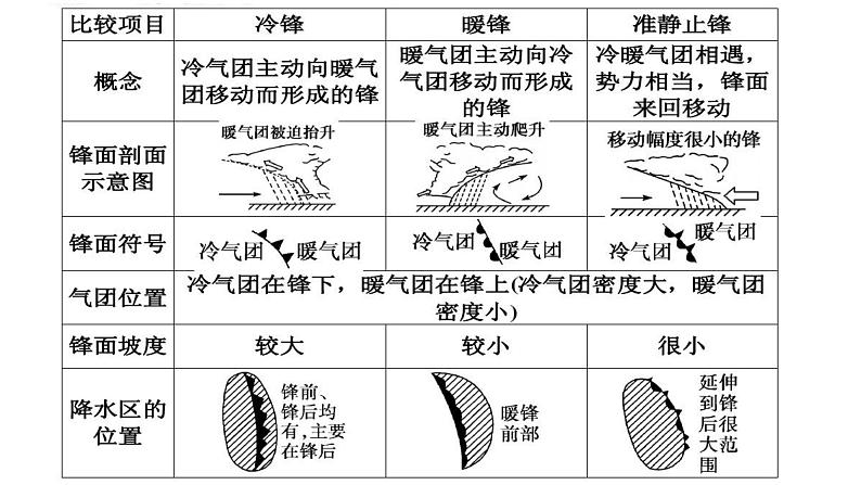 088天气系统2023届高三地理一轮总复习第五部分自然地理之大气课件PPT第4页