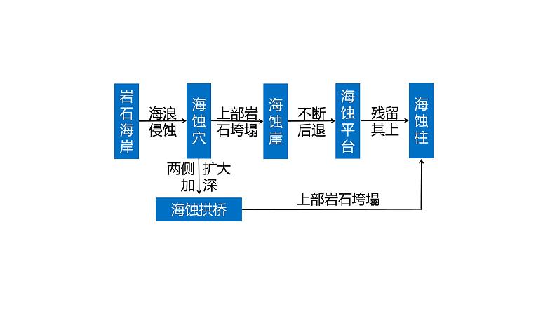 093海岸地貌、冰川地貌、喀斯特地貌2023届高三地理一轮总复习第五部分自然地理之地表形态课件PPT第7页