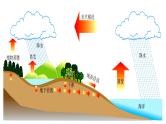 095水循环2023届高三地理一轮总复习第五部分自然地理之地球上的水课件PPT